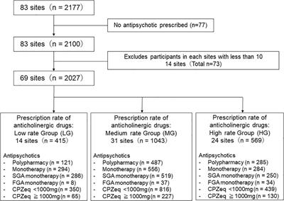 Prescription of Anticholinergic Drugs in Patients With Schizophrenia: Analysis of Antipsychotic Prescription Patterns and Hospital Characteristics